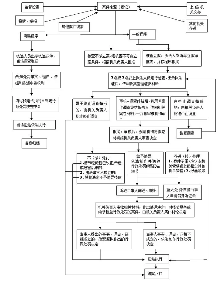 執(zhí)法流程圖